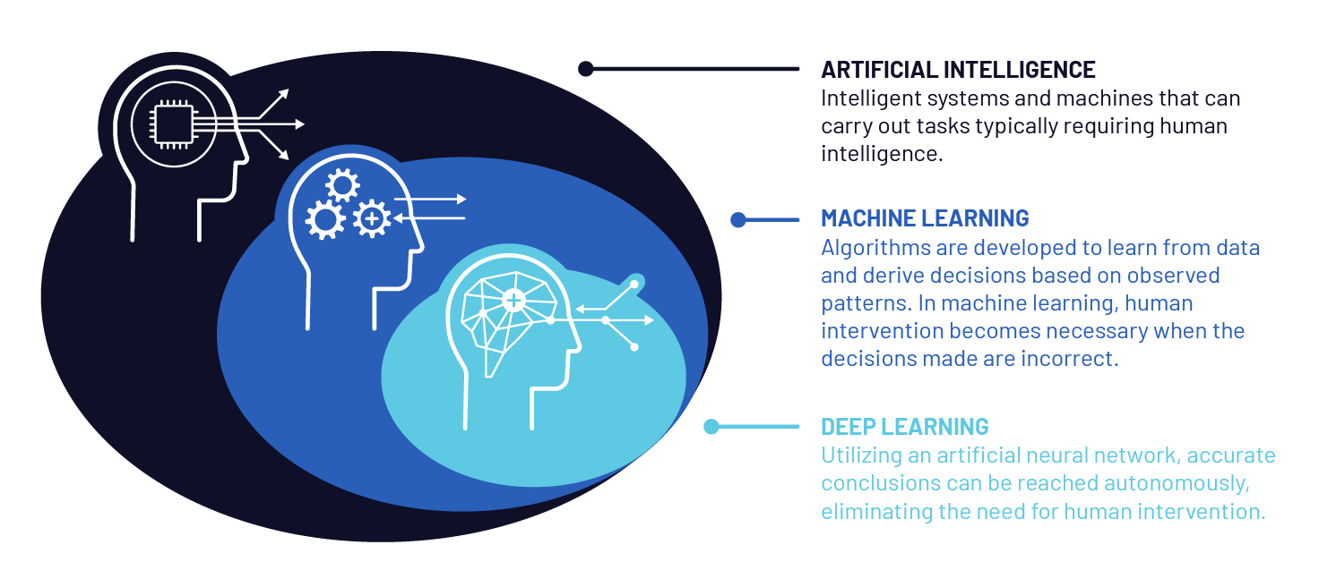 Artificial Intelligence, Machine Learning, and Deep Learning relationship