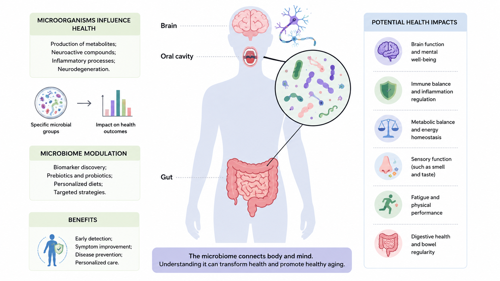 Representação esquemática do microbioma humano