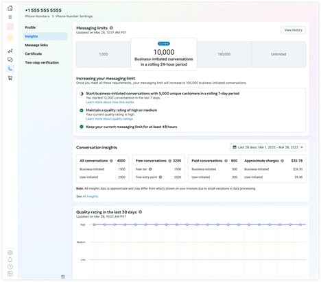 WhatsApp Manager overview showing a 10,000 conversation messaging limit and message quality status