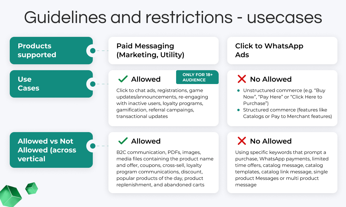 Guidelines table comparing paid messaging and Click to WhatsApp ad use cases