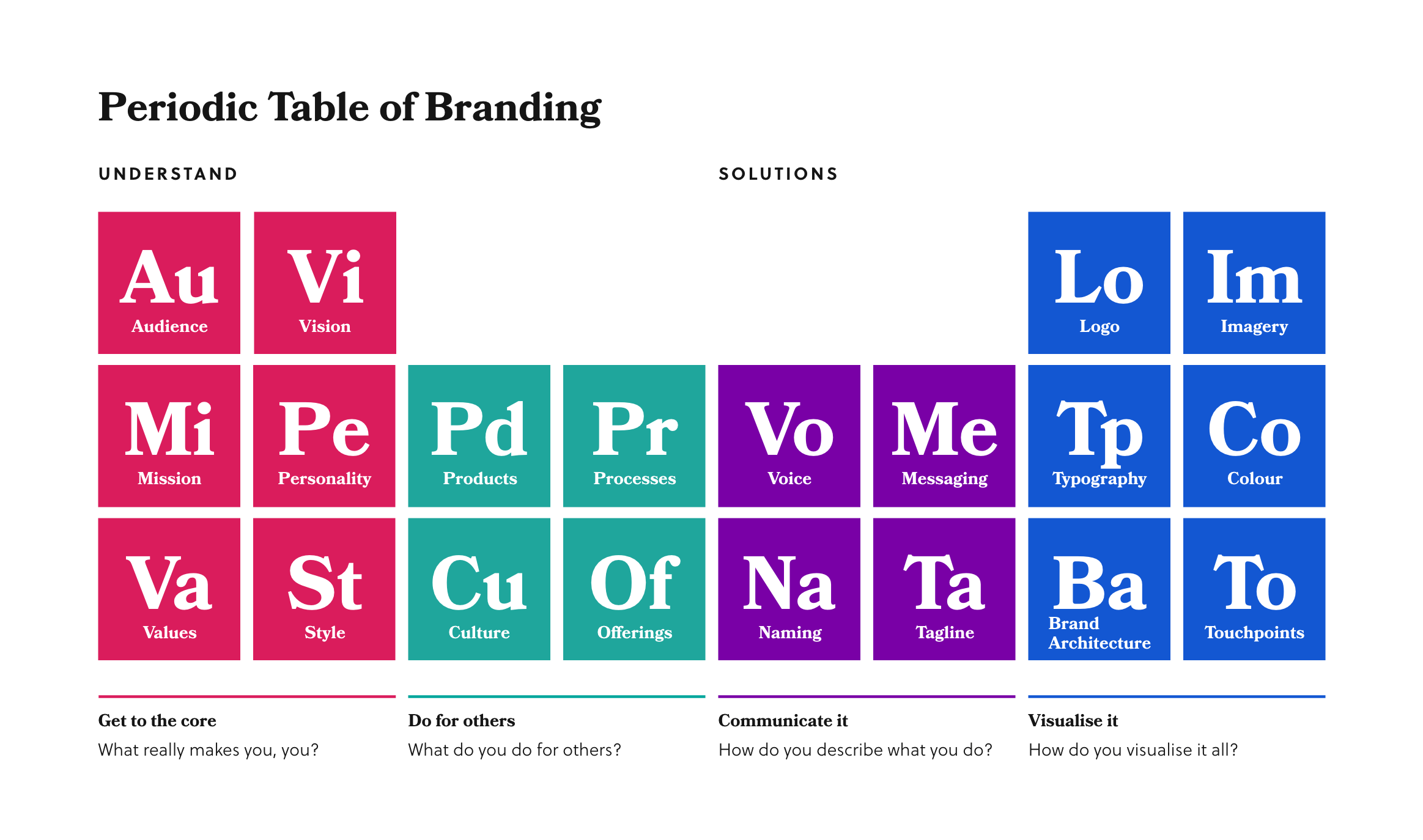 Periodic Table of Branding - Framework for brand building