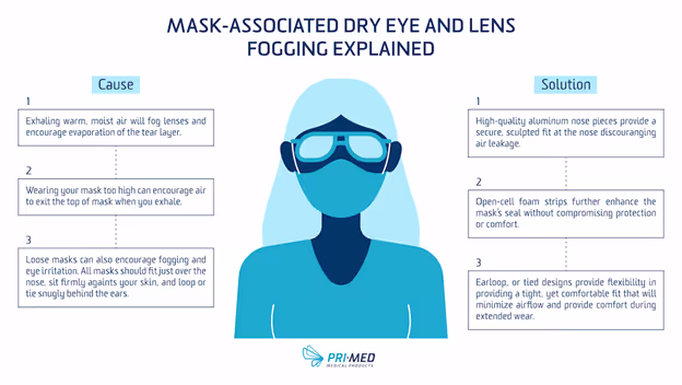 Causes and solutions for mask associated dry eyes and lens fogging.