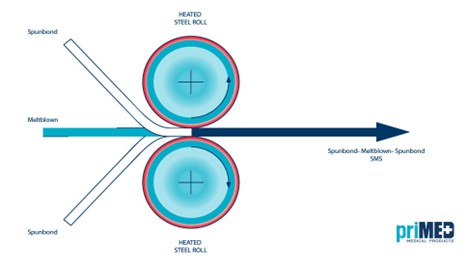 illustration showing non-woven meltblown spunbond