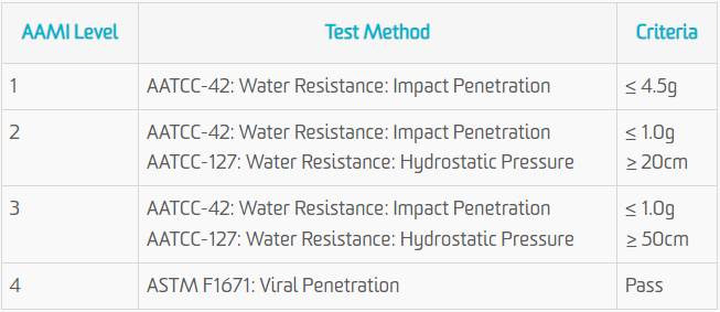 AAMI Level gowns test methods and criteria