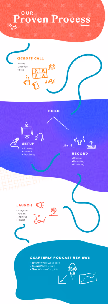 sweet-fish-proven-b2b-podcasting-process-graphic