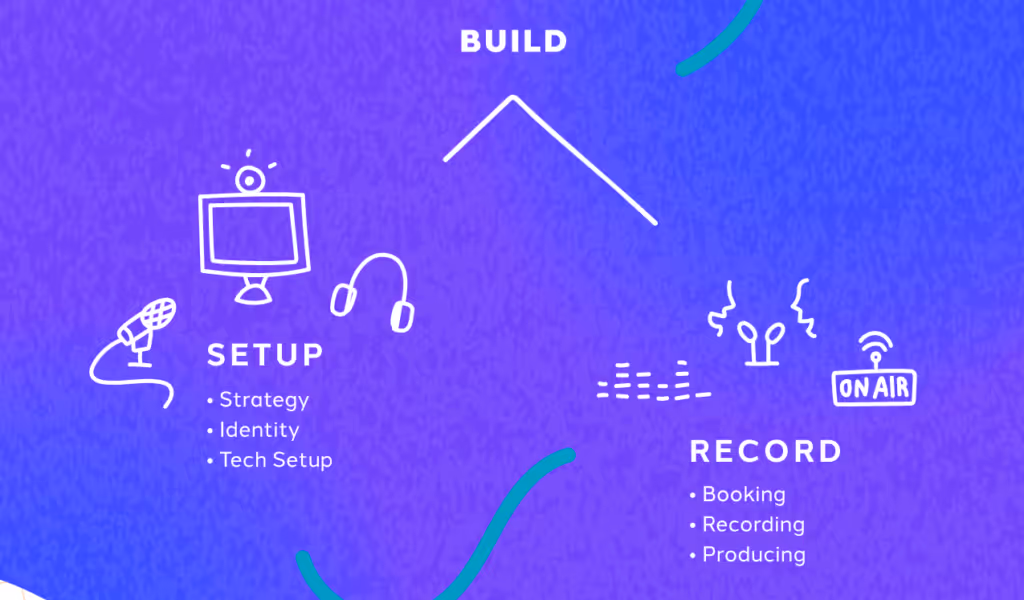 sweet-fish-proven-b2b-podcasting-process-build-graphic