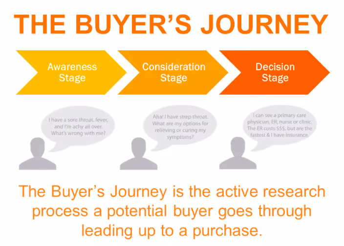 the-buyers-journey-stages
