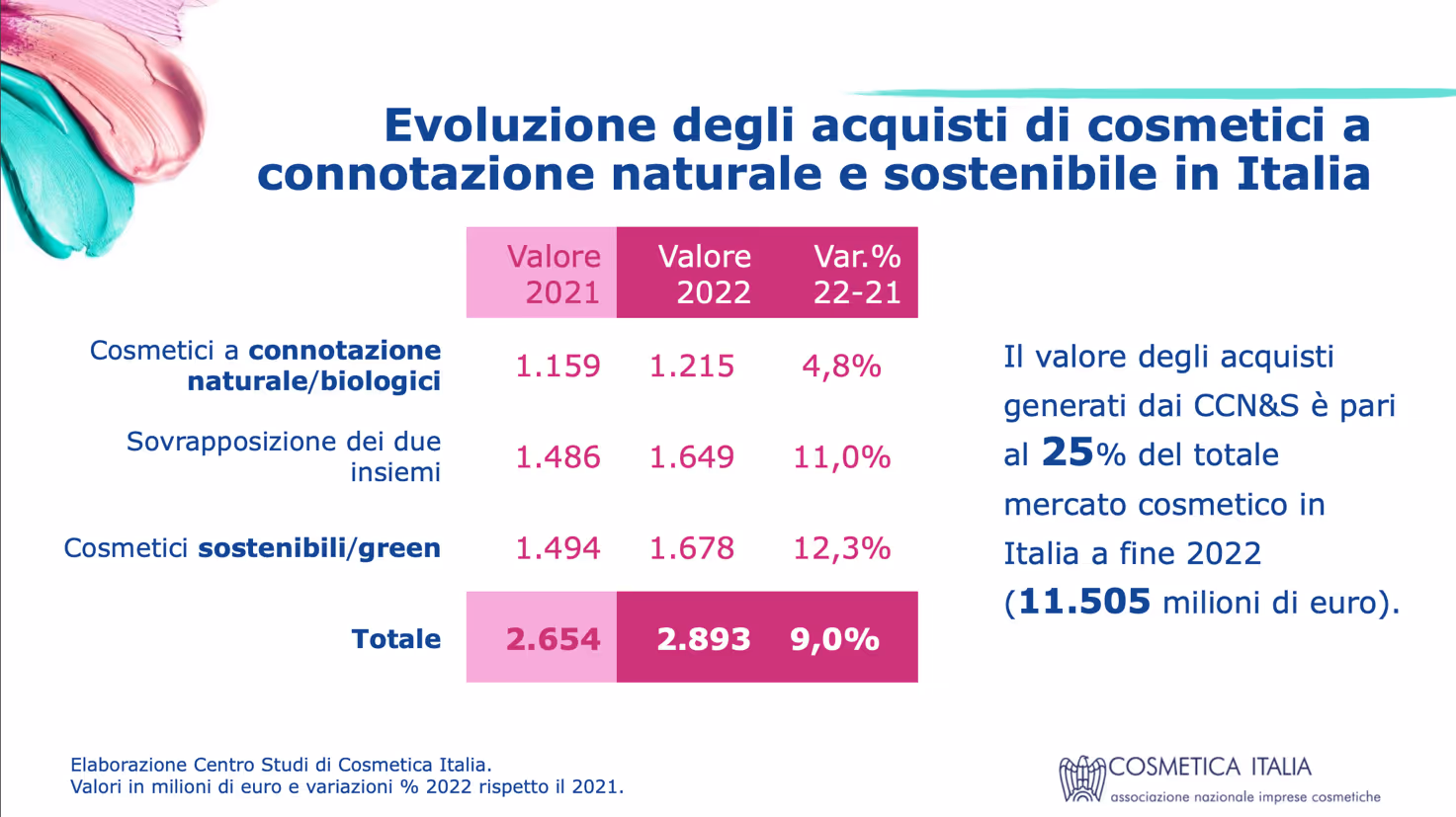 evoluzione business centri estetici cosmetici naturali