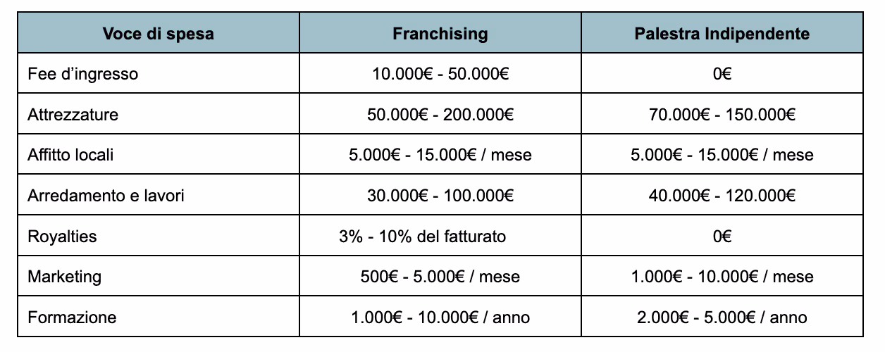 tabella costi franchising