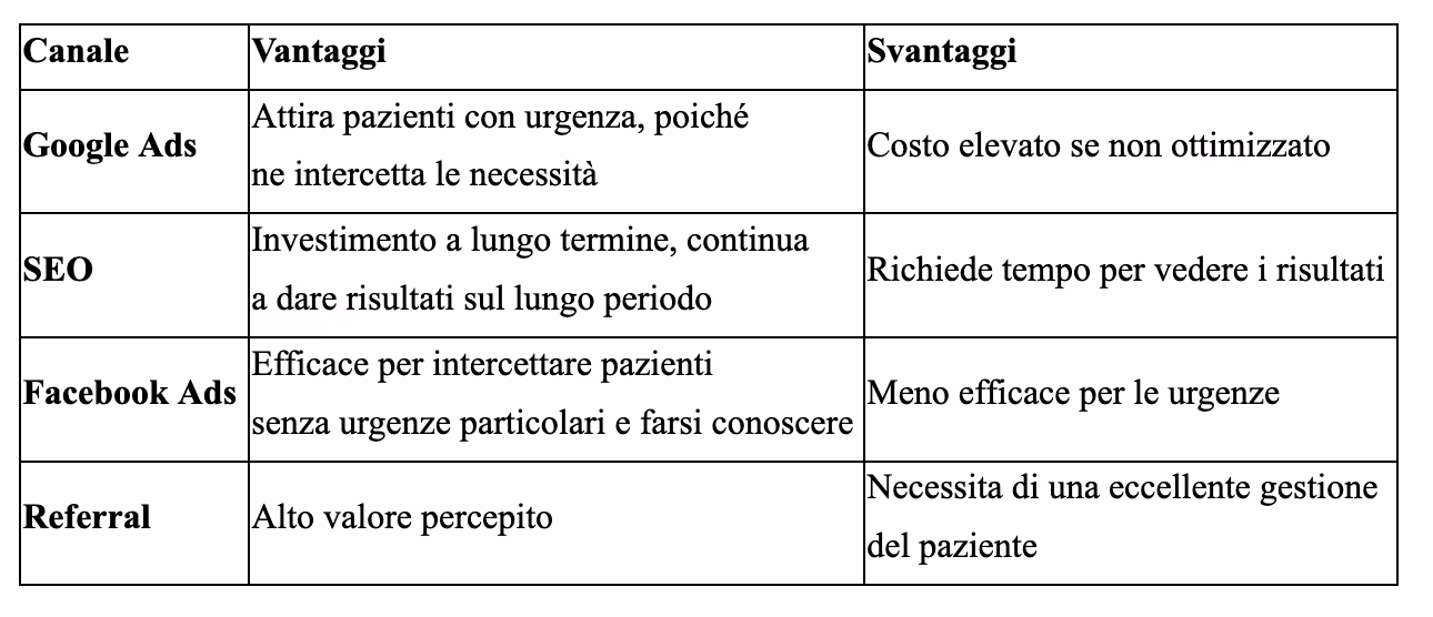 calcolo e analisi roi studio odontoiatrico