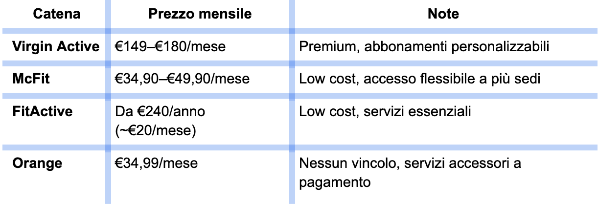 costo abbonamento palestra