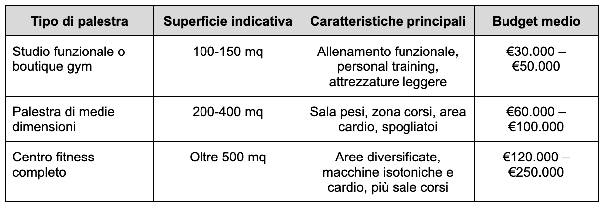 costi come allestire una palestra