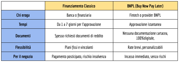 pagamento in negozio vs bnpl