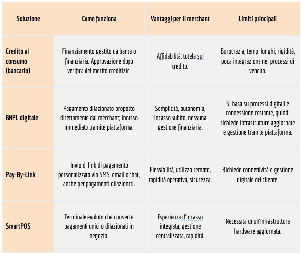 come offrire il pagamento a rate ai tuoi clienti di un negozio
