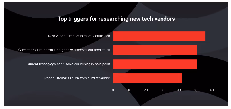 B2B tech stats report that shows companies cite poor integration as a reason to consider new technology
