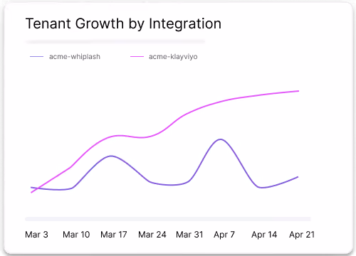 Tenant Growth by Integration