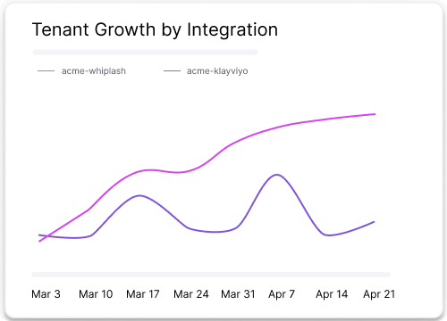 Tenant Growth by Integration