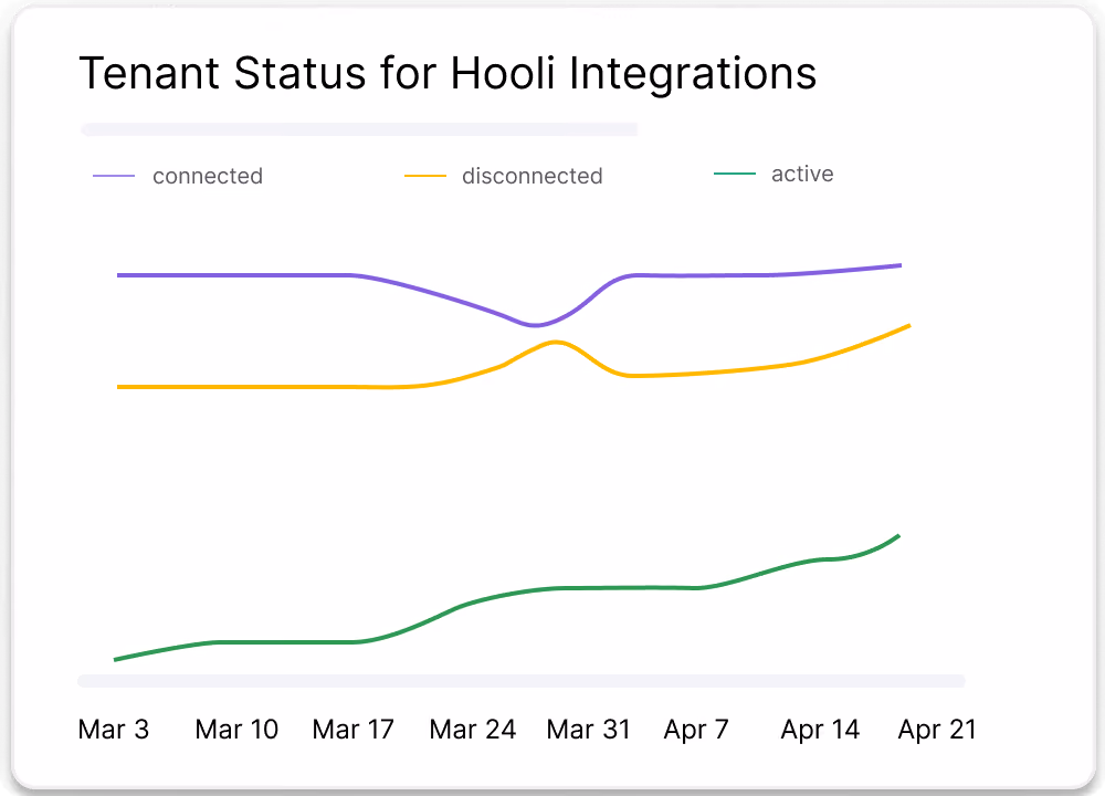 Tenant Status for Hooli Integrations