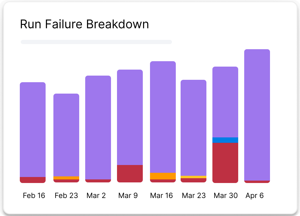 Run Failure Breakdown