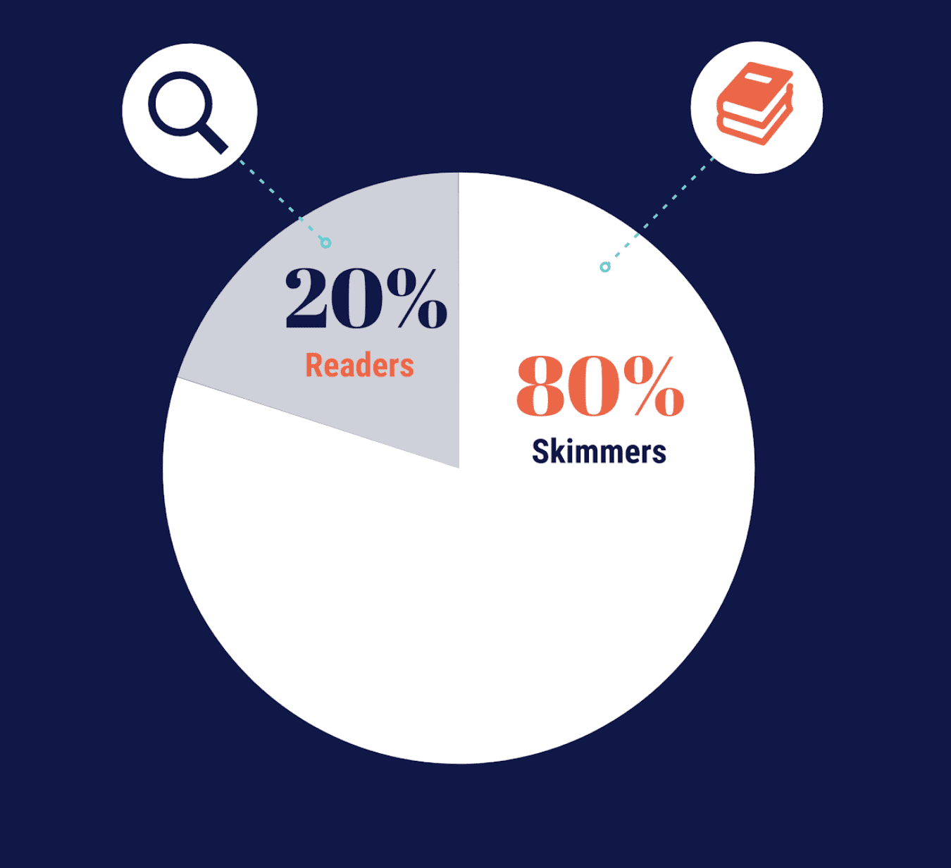 statistic shows that 80% of people skim content instead of reading it thoroughly