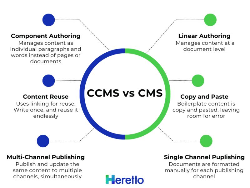 image shows comparison between ccms and cms