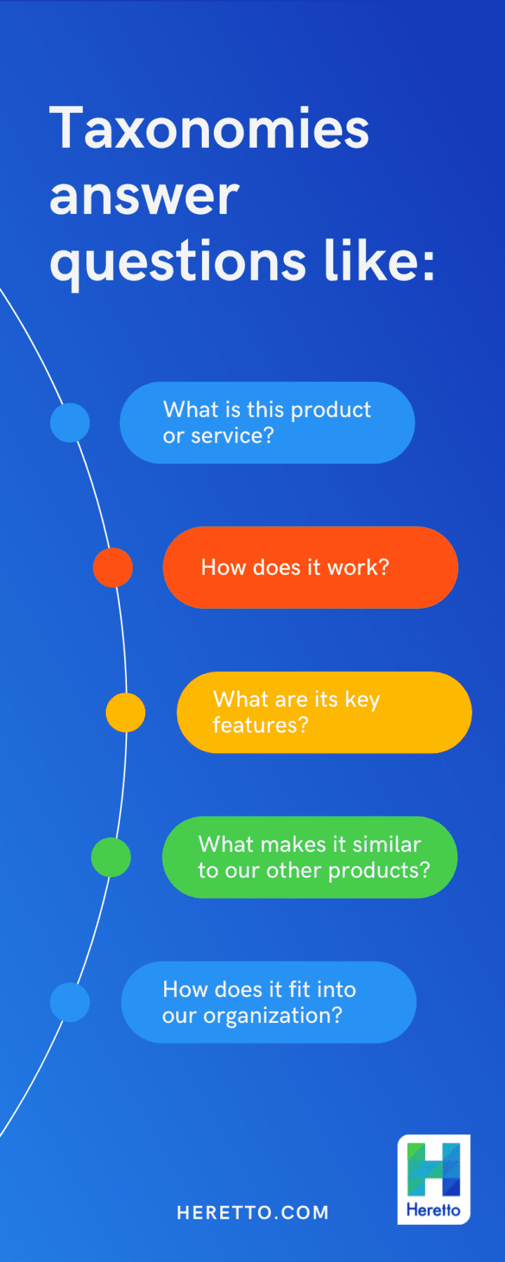 Taxonomy Infographic Heretto