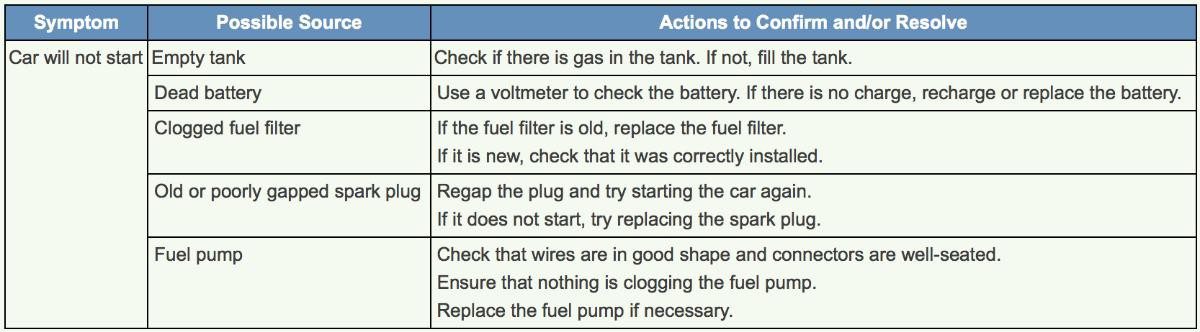 screenshot shows example of troubleshooting guide for car