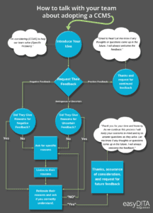 How to talk with your team about adopting a CCMS. A conversation map for expected interaction with employees regarding the adoption of your Component Content Management System