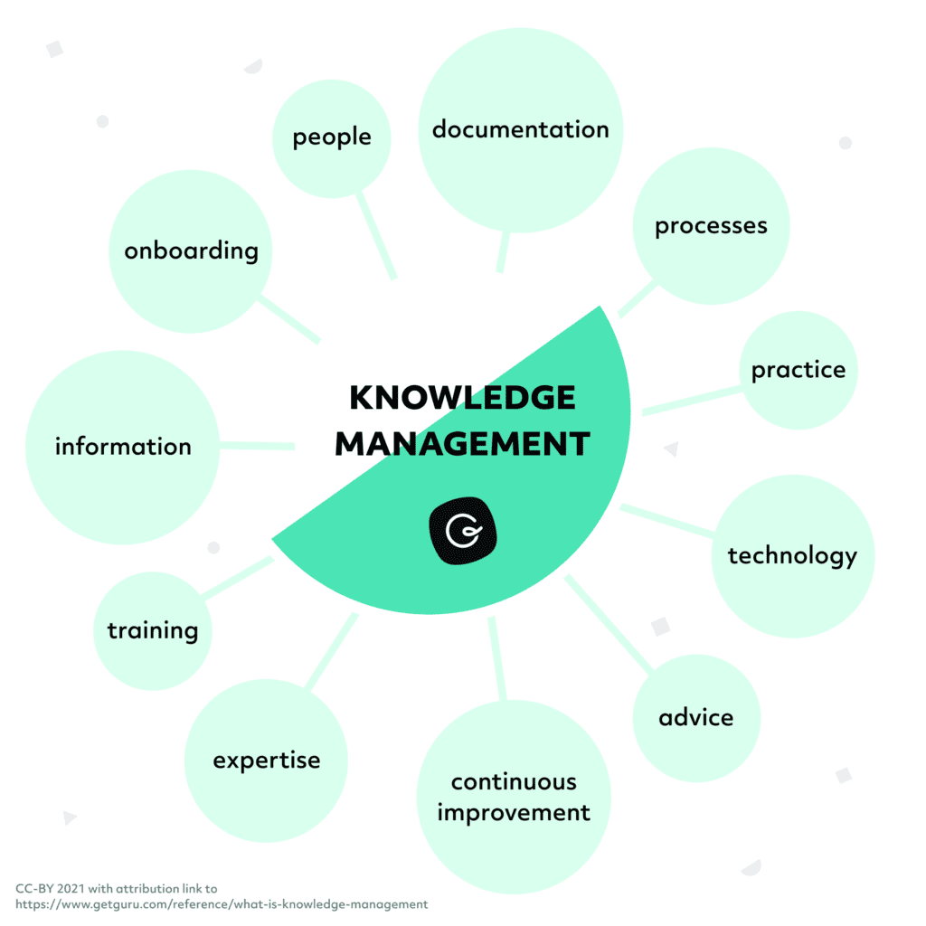 infographic shows different types of information streamlined by knowledge management