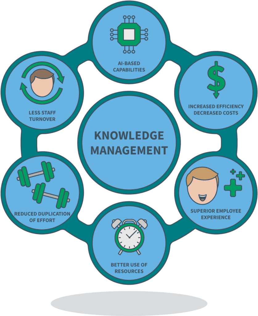 infographic shows benefits of knowledge management