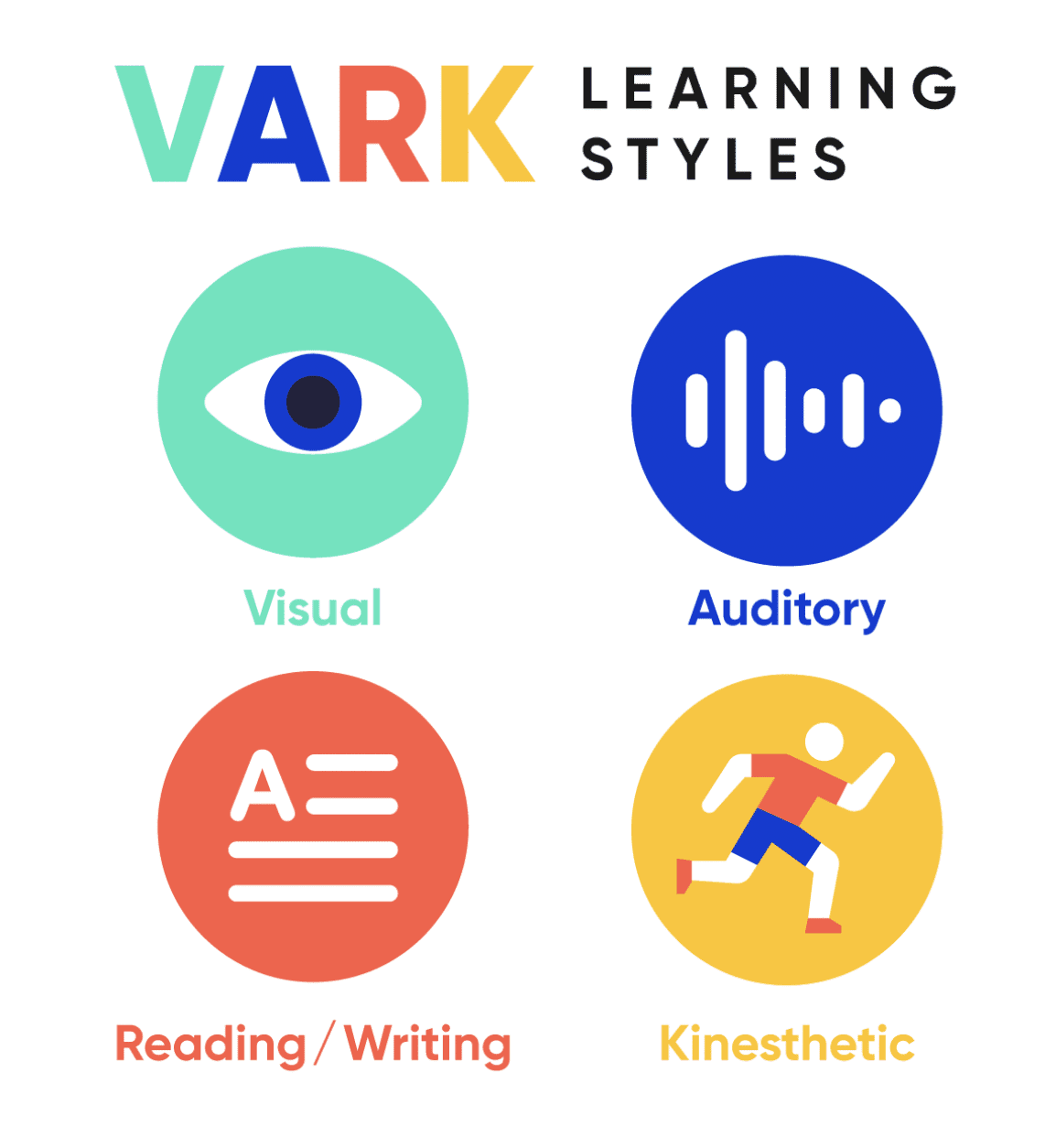 graphic shows 4 icons that represent the different types of learning styles