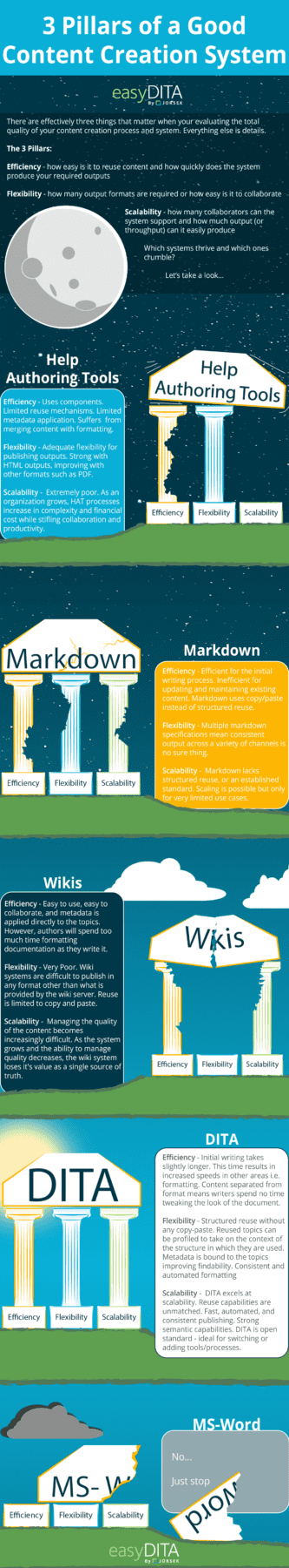 Infographic comparing documentation systems such as Wikis, Help Authoring Tools, DITA Systems, Microsoft Word, and Markdown.