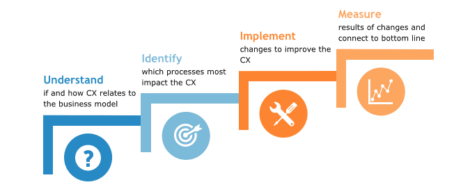 infographic shows 4 important steps to customer engagement management