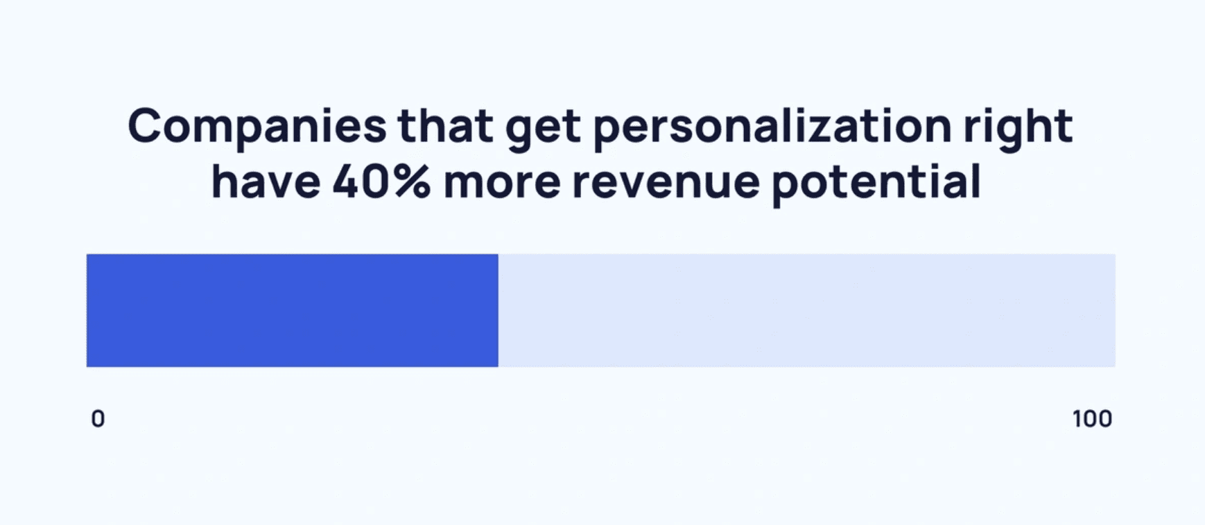 graphic shows that companies that get personalization right have 40% more revenue potential 
