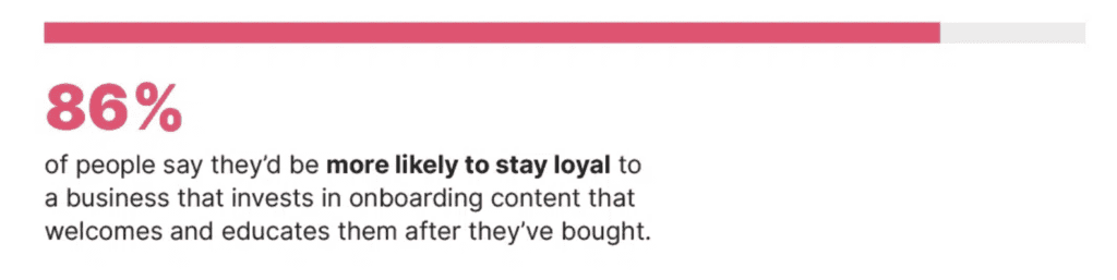  graphic shows that 86% of consumers are more likely to stay loyal to a company that invests in customer onboarding