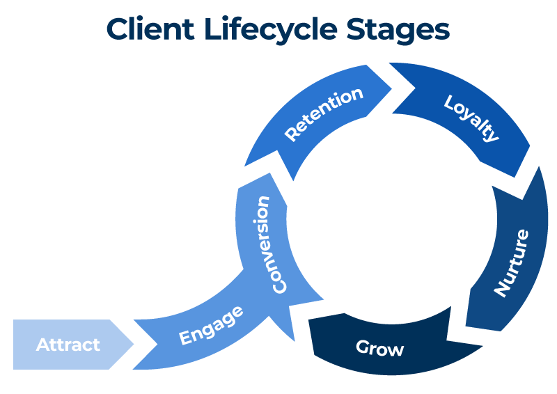 graphic shows stages of the customer lifecycle