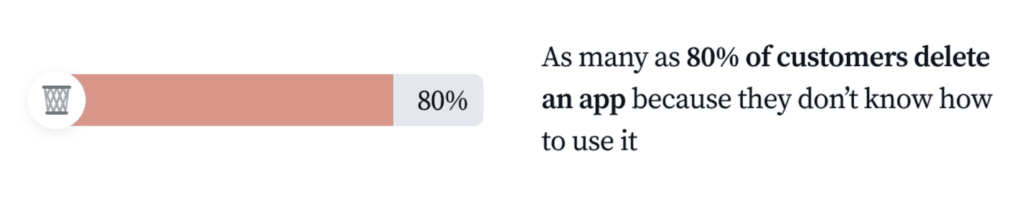 graphic shows that 80% of customers delete an application because they don’t know how to use it