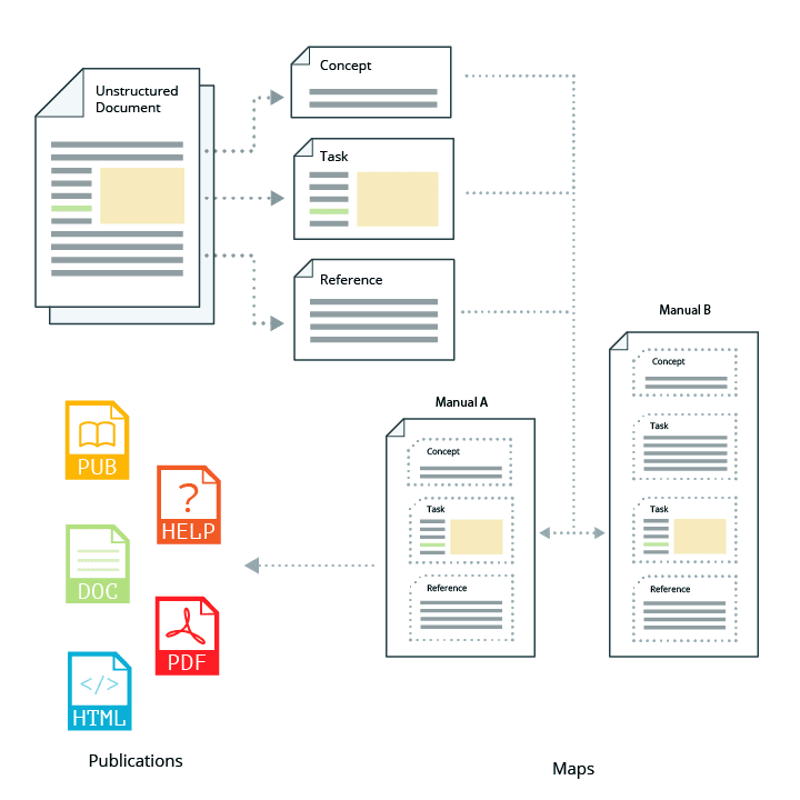 Unstructured documents can be re-written in DITA allowing for reuse in DITA maps and published to multiple formats.