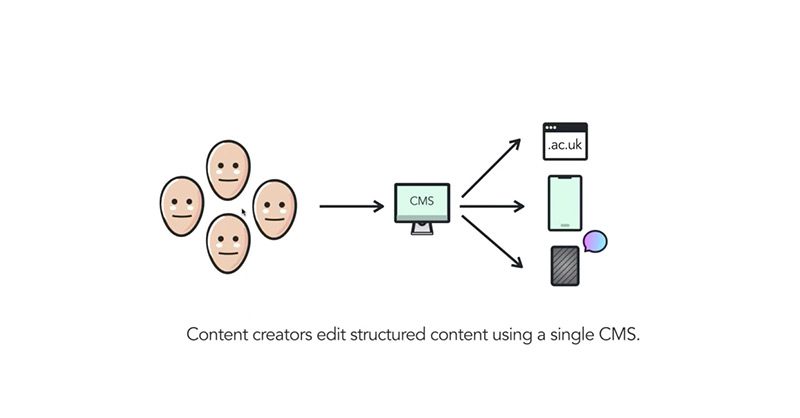 illustration shows that content authors edit structured content using a CMS