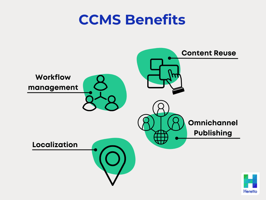 graphic shows benefits of a component content management system