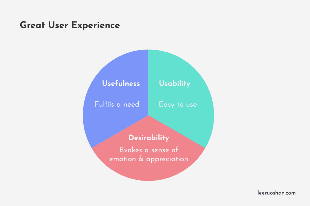 graphic shows that great user experiences are useful, usable, and desirable