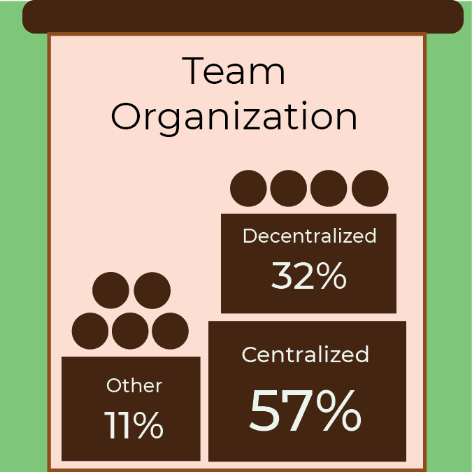 Survey Breakdown: 40-50% of TechDocs Teams Lack The Necessary Tools For Success
