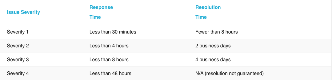 Issue Response and resolution times