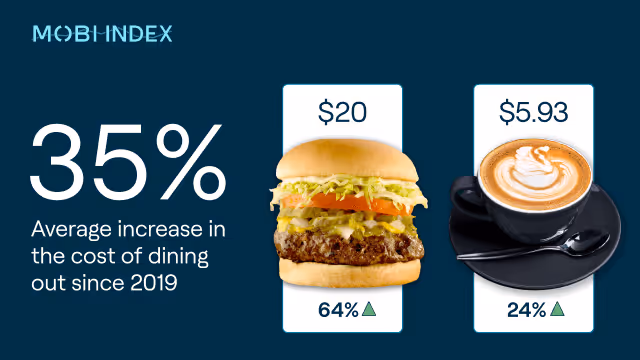 35 per cent increase in cost of dining. Burger and coffee prices increasing. 
