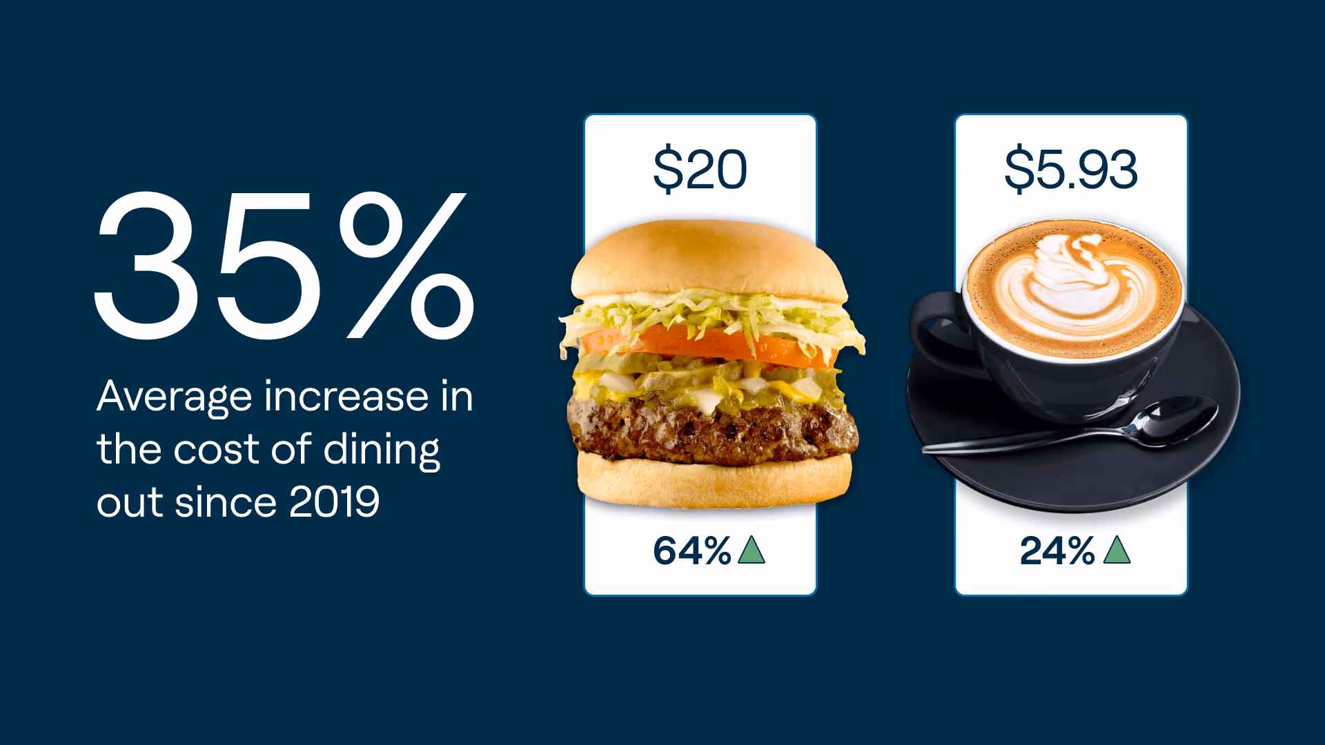 35 per cent increase in cost of dining. Burger and coffee prices increasing. 