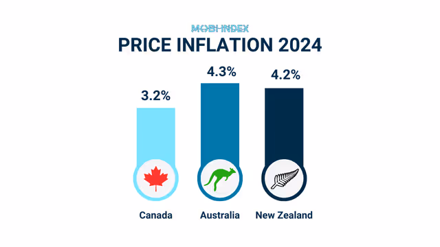 MOBI Price Index: 2024 Hospitality Inflation Snapshot" Prices are rising across the board, with New Zealand up 4.2%, Australia seeing a 4.3% hike, and Canada remaining more stable at 3.2%. These numbers reflect how inflation continues to shape hospitality pricing strategies in each country.