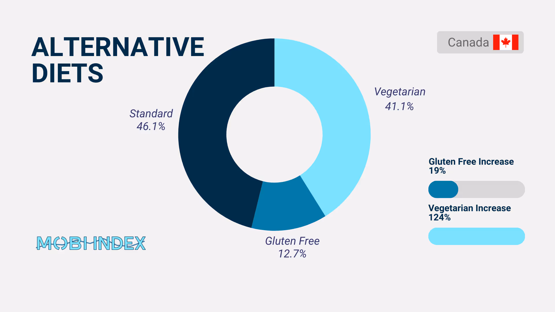 MOBI Price Index: 2024 Hospitality Inflation Snapshot" Prices are rising across the board, with New Zealand up 4.2%, Australia seeing a 4.3% hike, and Canada remaining more stable at 3.2%. These numbers reflect how inflation continues to shape hospitality pricing strategies in each country.