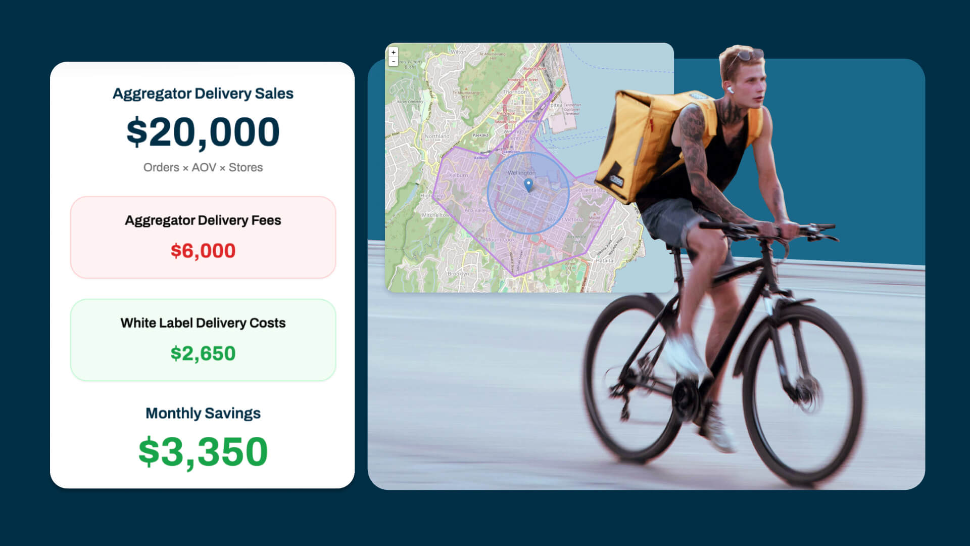 Split-screen graphic showing delivery cost comparison and a delivery cyclist. Left side displays MOBI calculator results: $20,000 in aggregator sales, $6,000 in delivery fees, $2,650 in white-label delivery costs, and $3,350 in monthly savings. Right side shows a courier riding a bicycle next to a map with defined delivery zones.