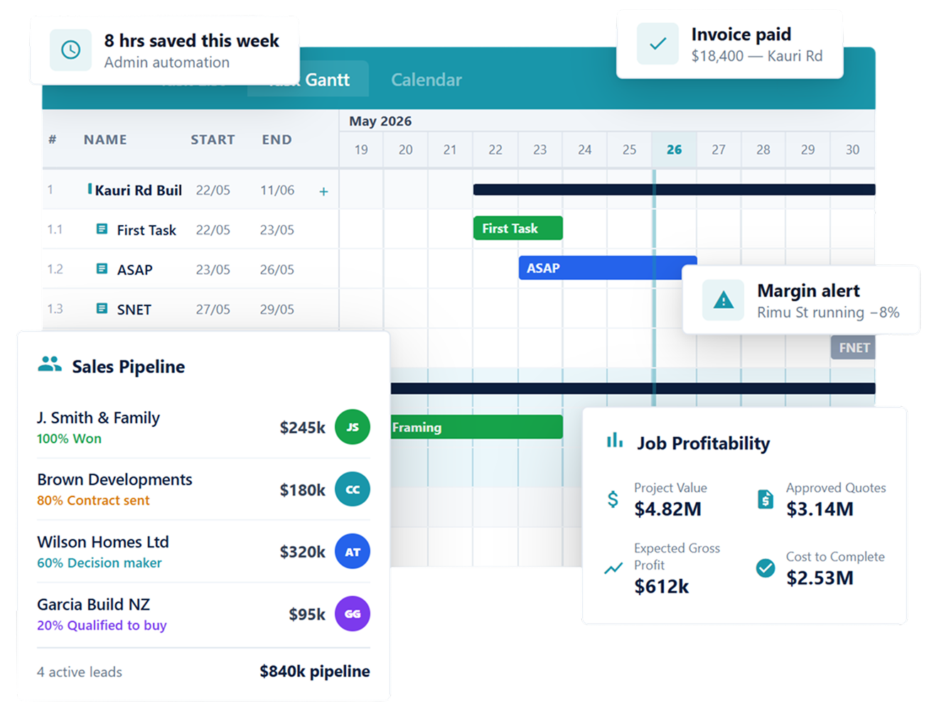 Gantt chart displaying project tasks with timelines, sales pipeline with client status and values, job profitability summary showing project value, approved quotes, expected gross profit, and cost to complete, alongside notifications for hours saved, invoice paid, and margin alert.