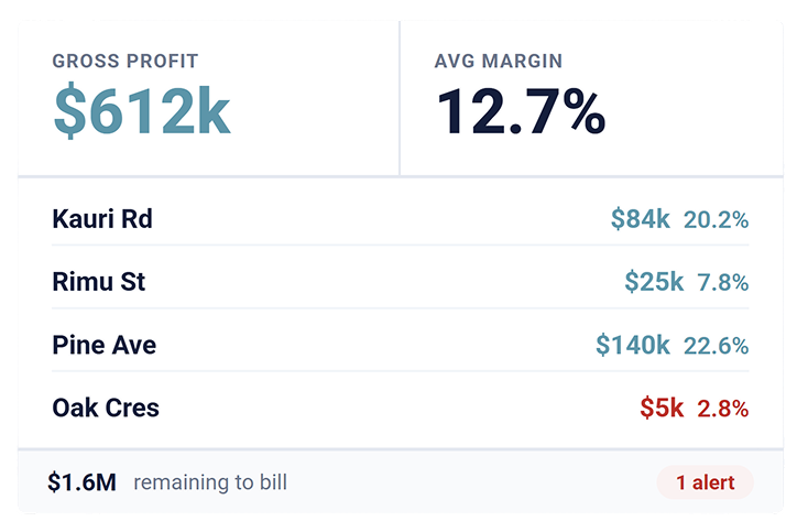 Financial summary showing $612k gross profit, 12.7% average margin, and profits with margins for four streets.